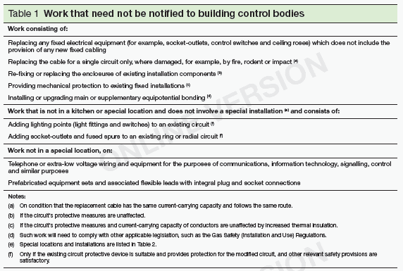 Image of non notifiable work